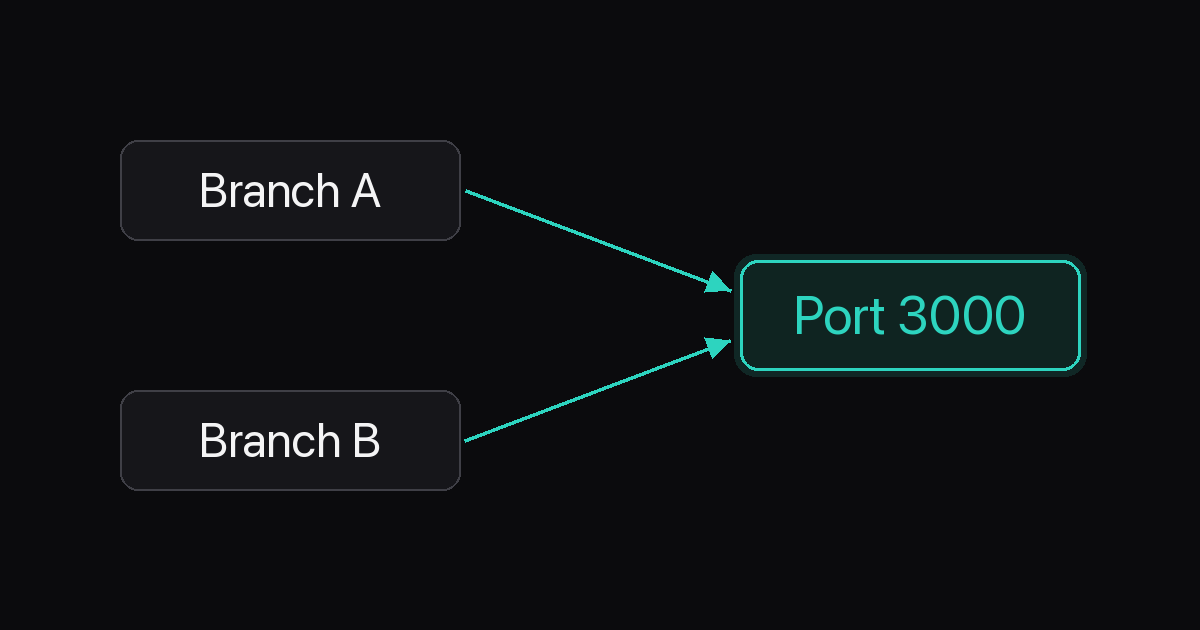 Why Parallel Agents Fight Over Ports illustration