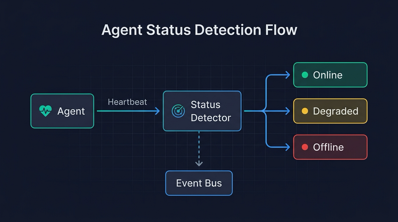 How Agent Status Detection Works in Ferryx illustration