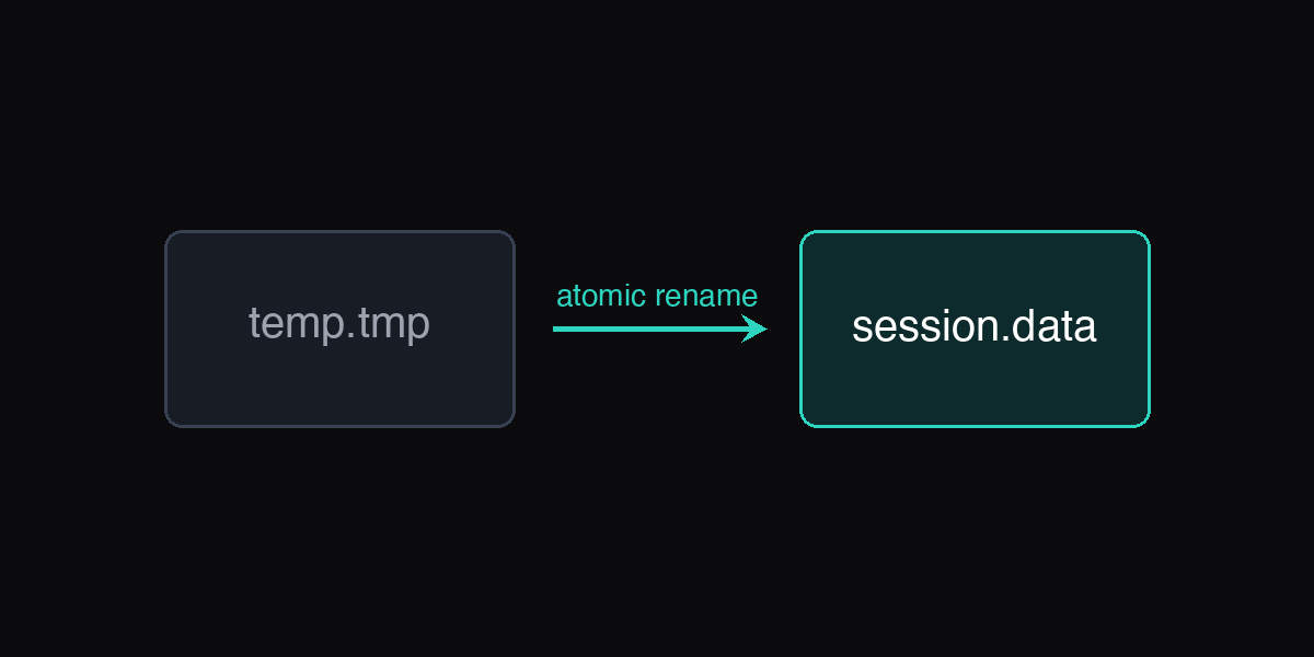Atomic Session Saves and Crash Recovery illustration