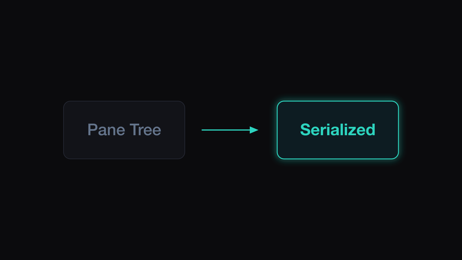Binary Pane Trees: How Layouts Serialize illustration
