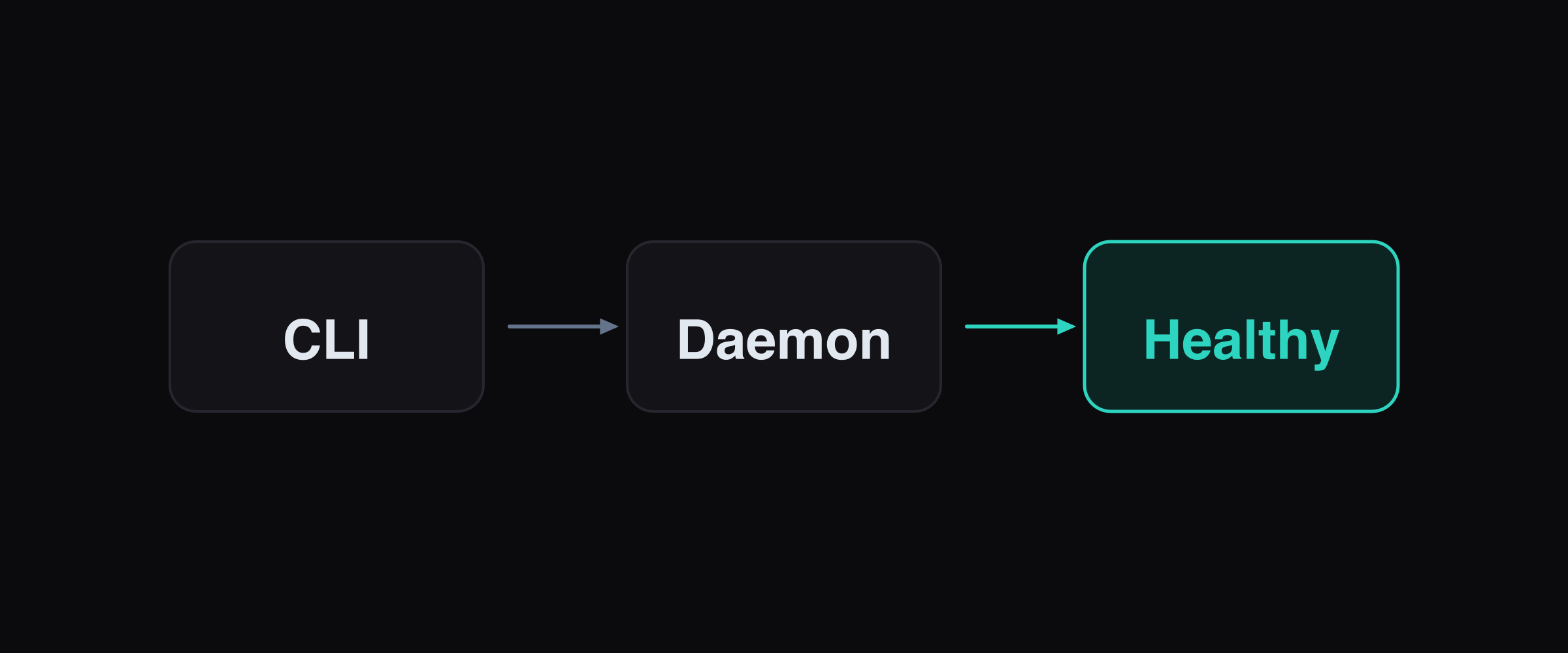 Observing Daemon Health From the CLI illustration