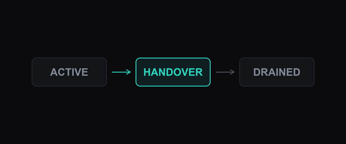 Rolling Daemon Handover Without Losing Sessions illustration
