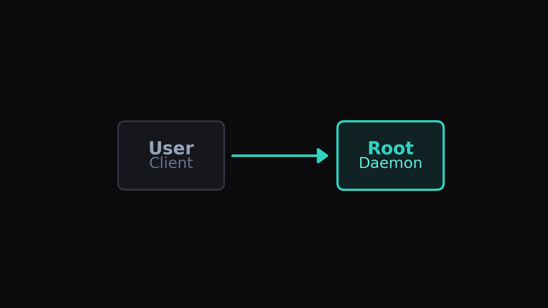Daemon Security Boundaries on a Shared Machine illustration