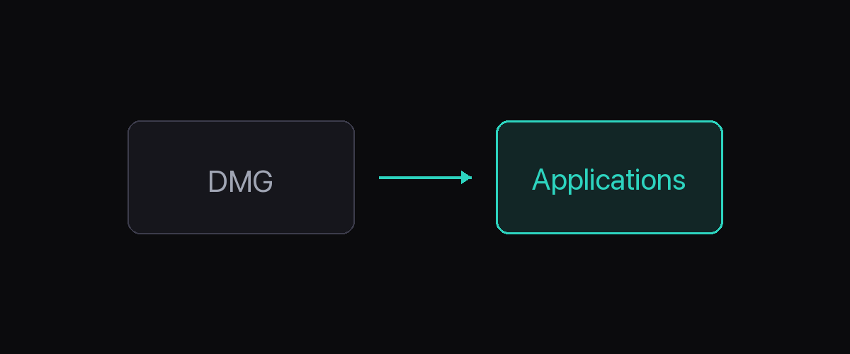 Installing Ferryx on macOS: DMG, Gatekeeper, Notarization illustration