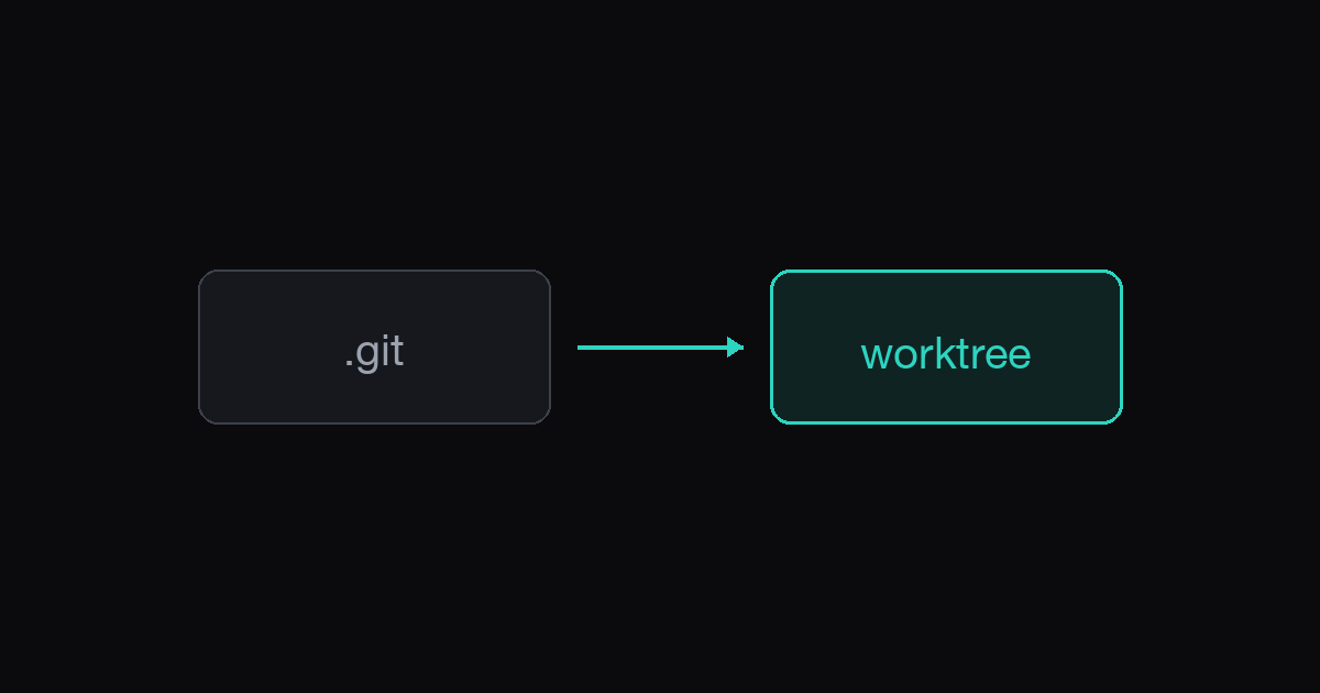 Git Worktrees for Agent Work: A Practical Primer illustration