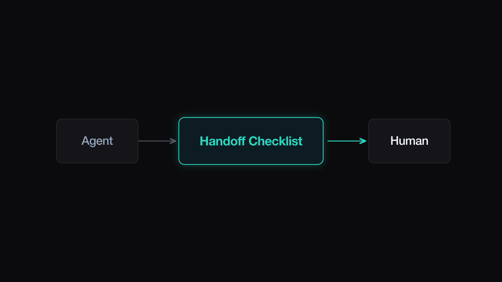 Handing an Agent Task to a Human teammate illustration