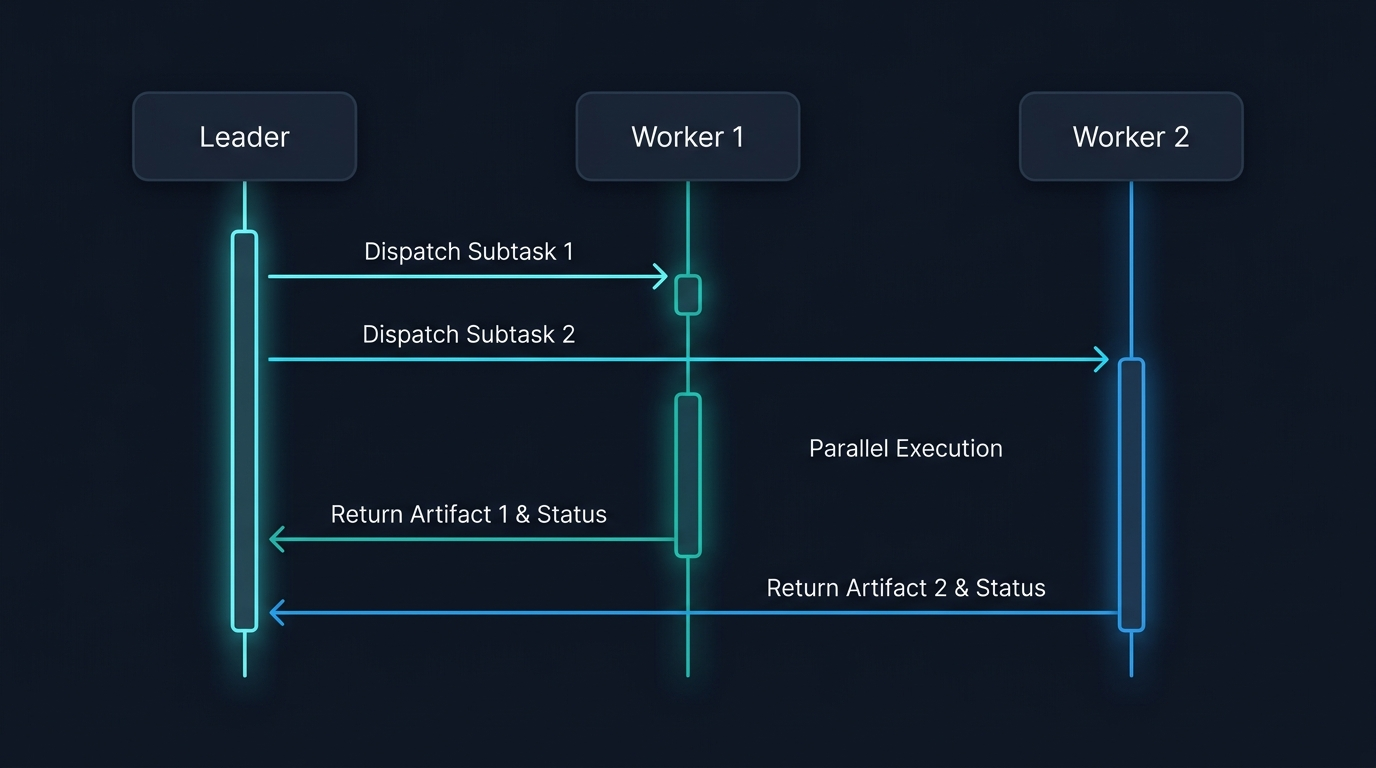 Leader and Worker Patterns for Coding Agents illustration