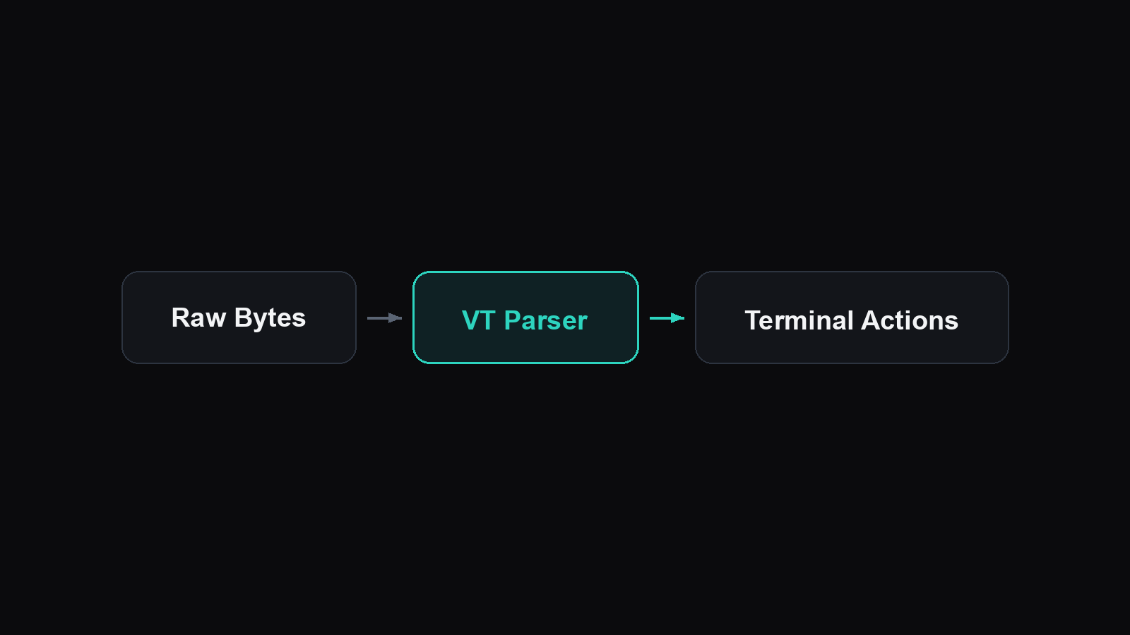 How libghostty-vt Parses Terminal Output illustration