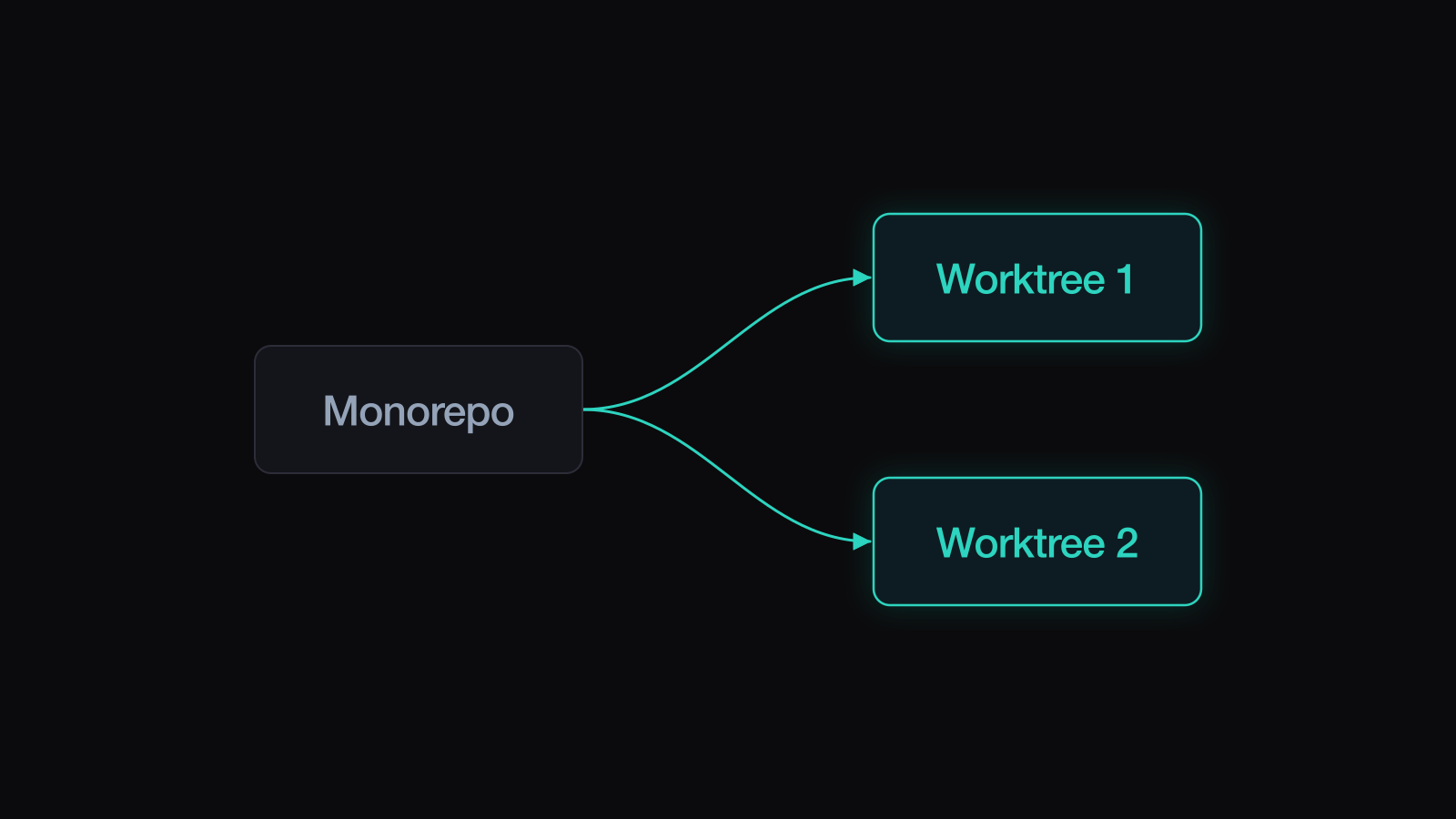 Running Agents on a Monorepo With Worktrees illustration