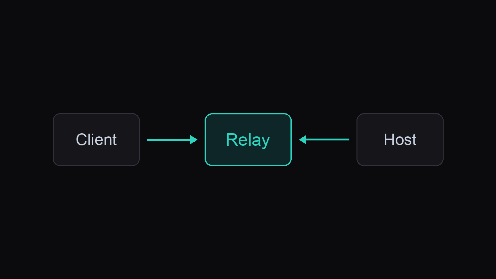 Mosh vs Outbound-Relay Remote Terminals illustration