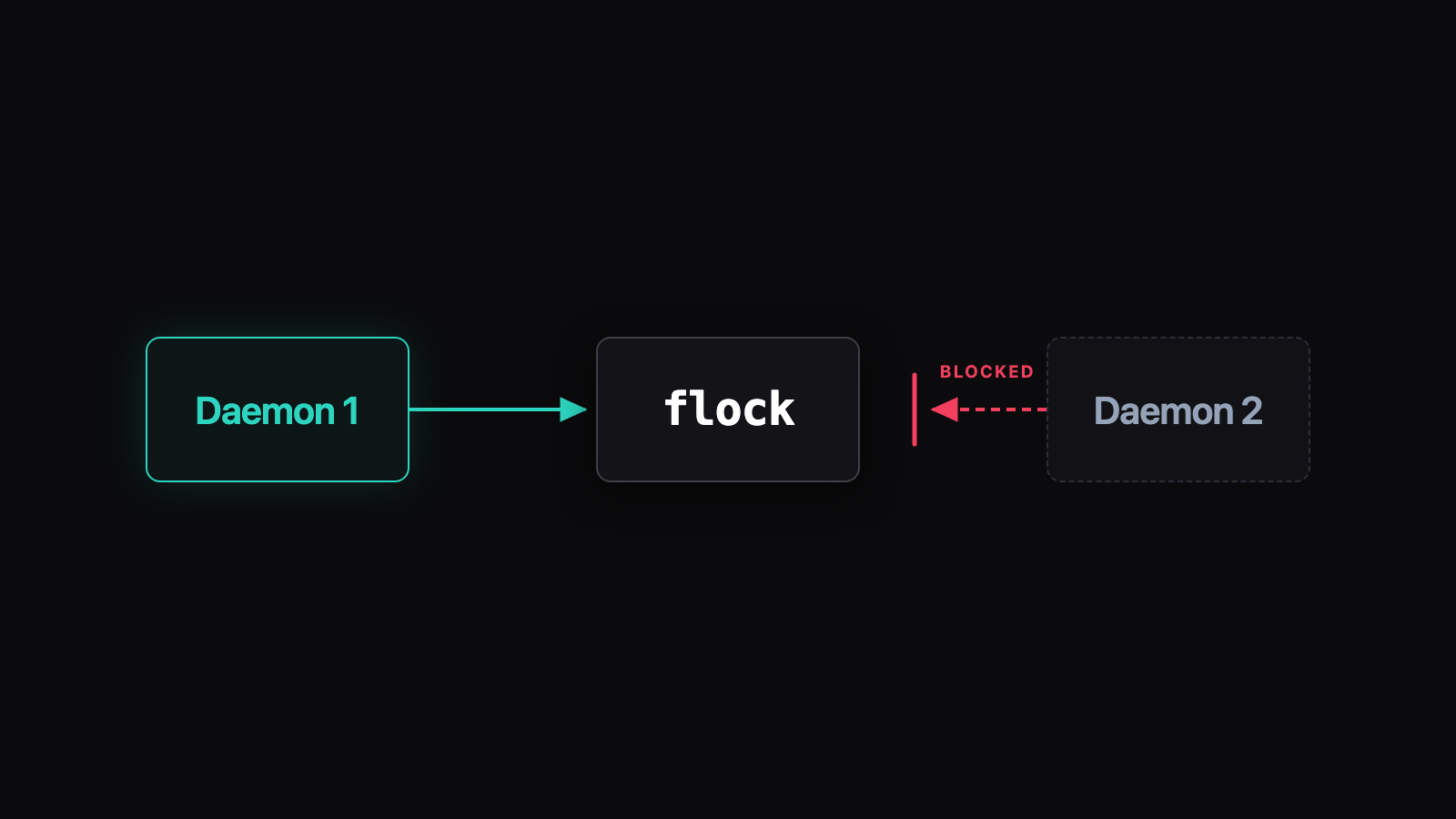 Multiple Daemon Processes: What Happens illustration