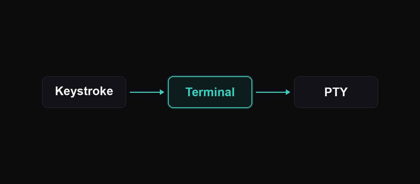 The Input Path From Keystroke to PTY illustration