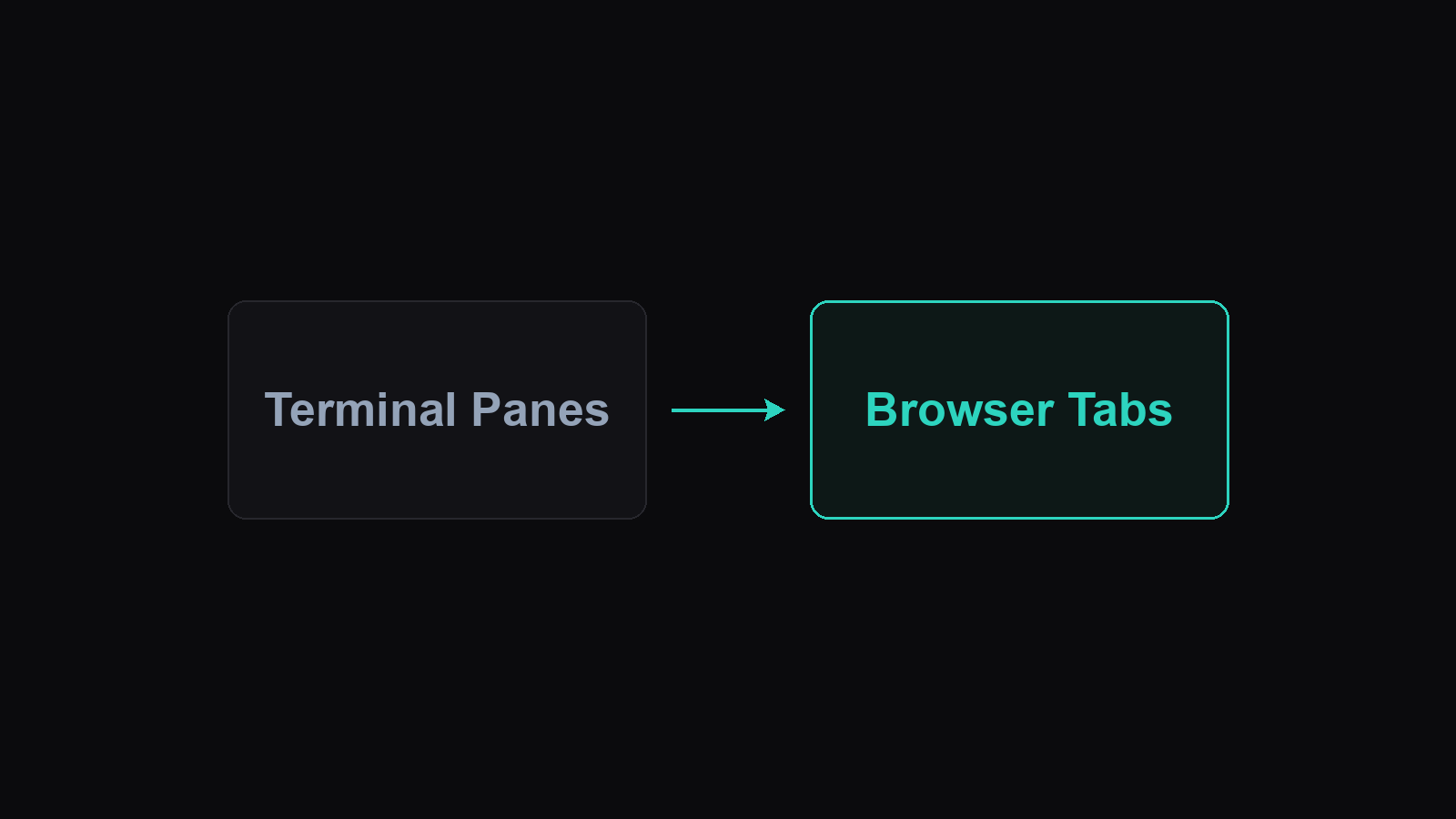 A Release Engineering Workflow With Panes and Browser Tabs illustration