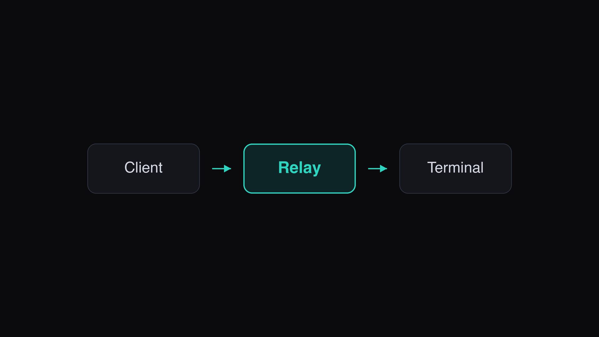 Self-Hosted Relay for Remote Terminals illustration