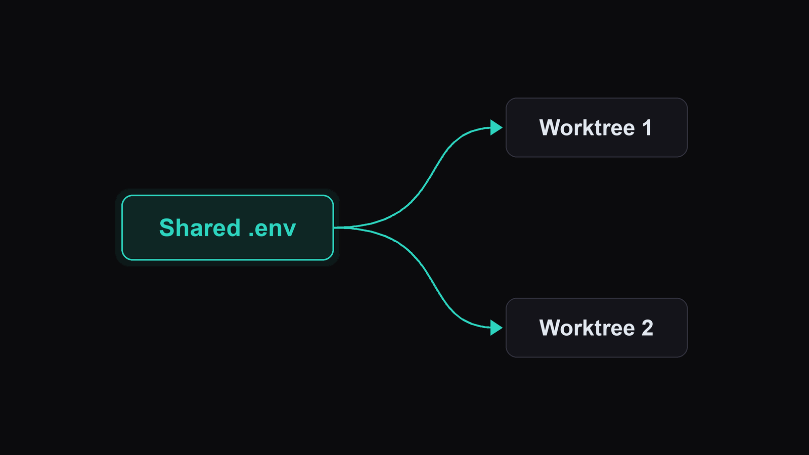 Sharing Dotfiles and Env Across Agent Worktrees illustration