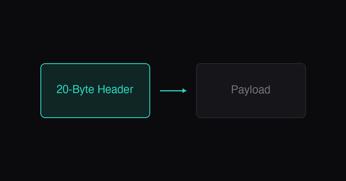 20-Byte Stream Framing Between UI and Daemon illustration