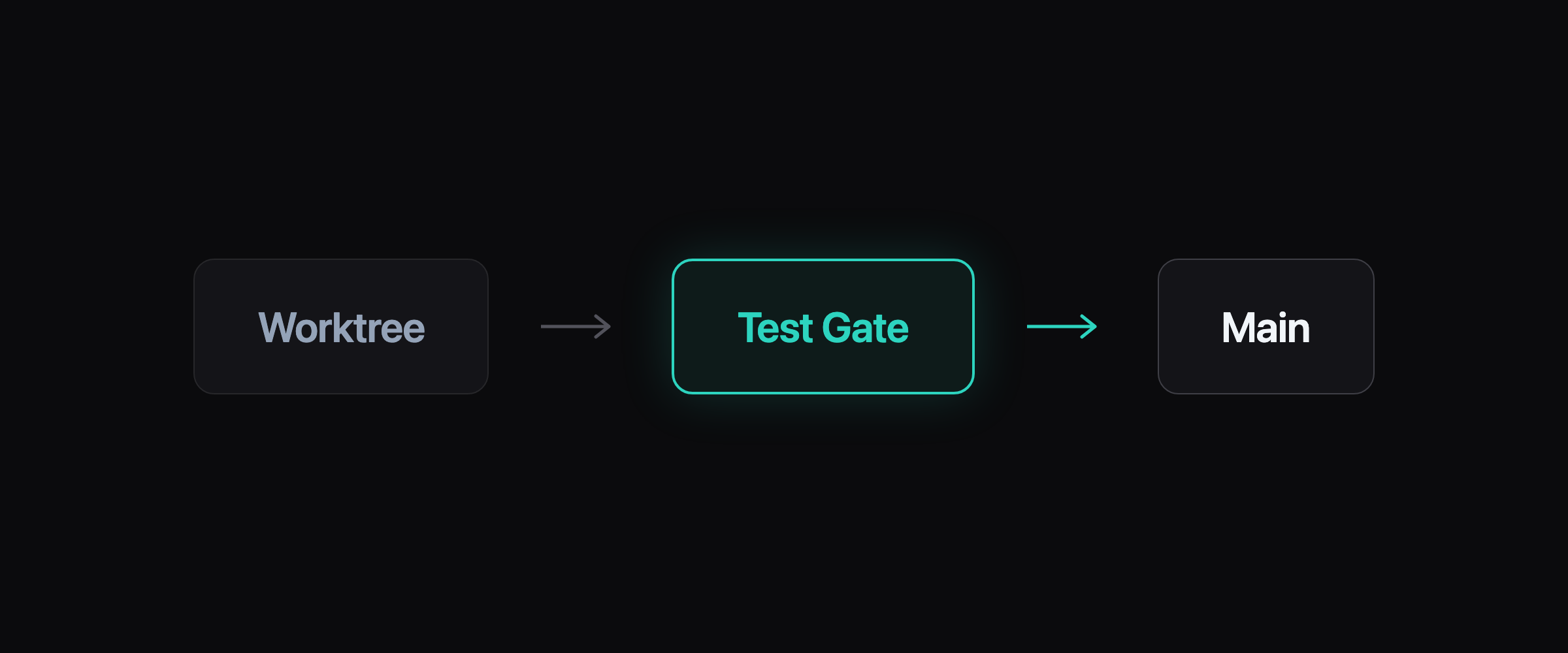 Keeping Tests Green Across Parallel Worktrees illustration