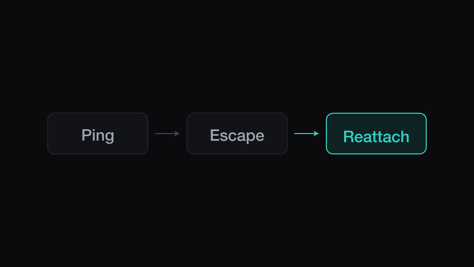 Recovering an Unresponsive SSH Session illustration