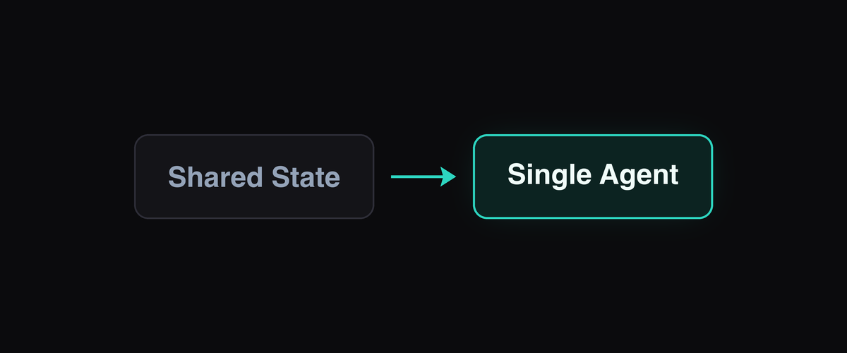 When Not to Parallelize Coding Agents illustration