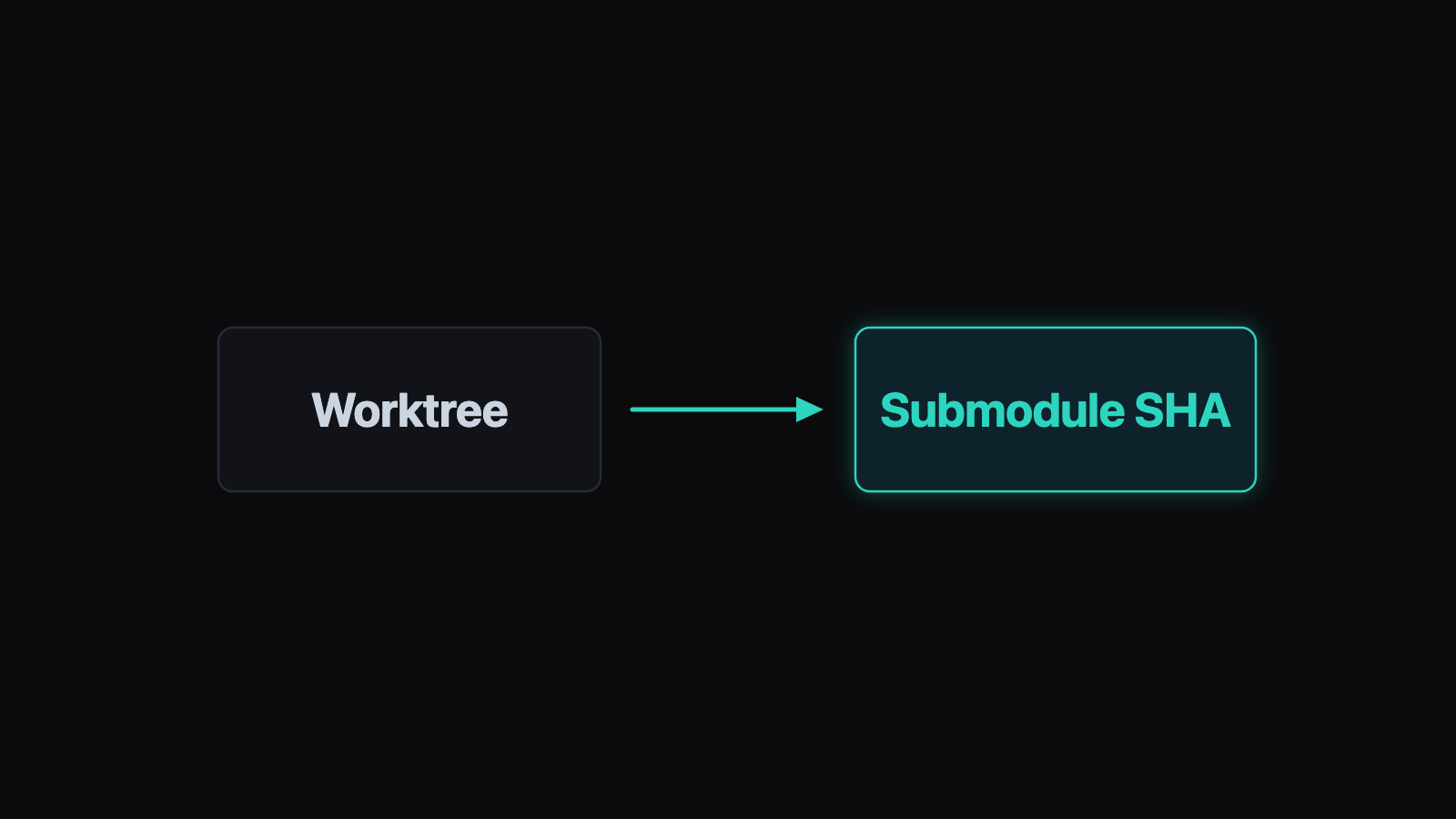 Git Submodules Inside Agent Worktrees illustration