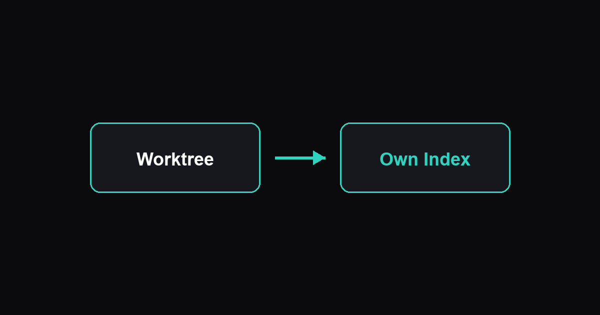 Index-Lock Freedom: Why Worktrees End Lock Fights illustration